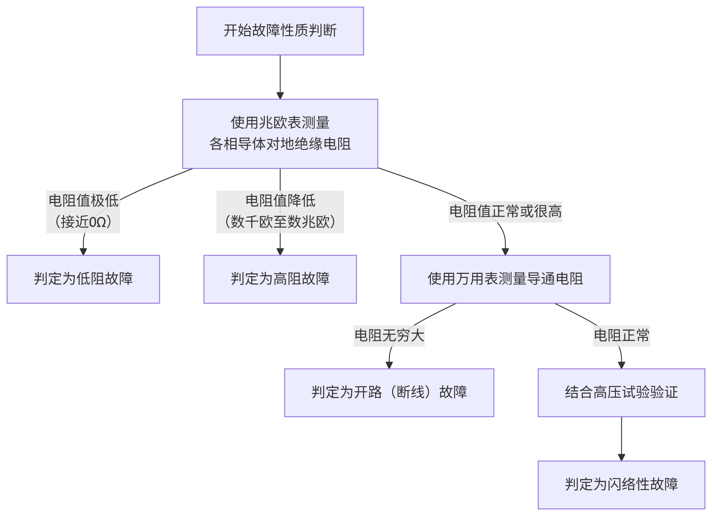 電纜故障性質檢測流程圖